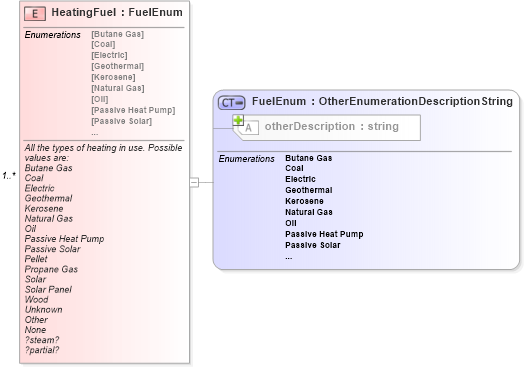 XSD Diagram of HeatingFuel in schema syndication_xsd (Real Estate Transaction Standard (RETS))