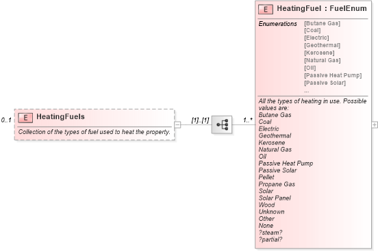 XSD Diagram of HeatingFuels in schema syndication_xsd (Real Estate Transaction Standard (RETS))