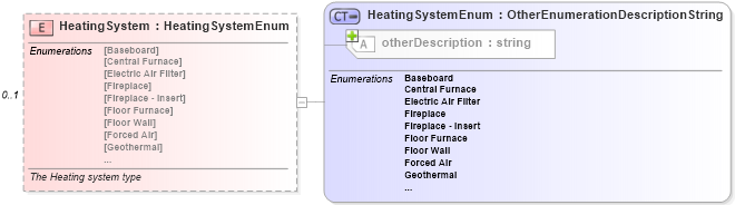 XSD Diagram of HeatingSystem in schema features_xsd (Real Estate Transaction Standard (RETS))