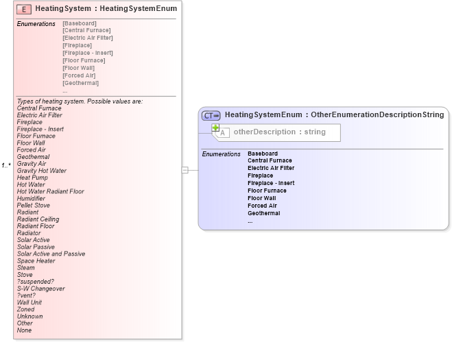 XSD Diagram of HeatingSystem in schema syndication_xsd (Real Estate Transaction Standard (RETS))