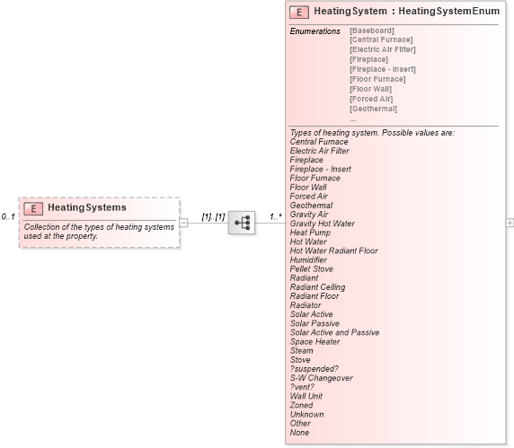 XSD Diagram of HeatingSystems in schema syndication_xsd (Real Estate Transaction Standard (RETS))