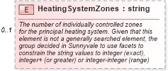 XSD Diagram of HeatingSystemZones in schema features_xsd (Real Estate Transaction Standard (RETS))