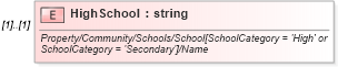 XSD Diagram of HighSchool in schema idx_xsd (Real Estate Transaction Standard (RETS))