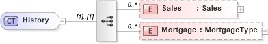 XSD Diagram of History in schema publicrecords_xsd (Real Estate Transaction Standard (RETS))