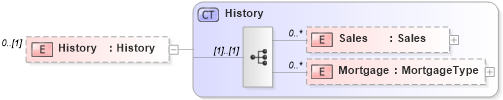 XSD Diagram of History in schema publicrecords_xsd (Real Estate Transaction Standard (RETS))