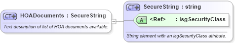 XSD Diagram of HOADocuments in schema retscommons_xsd (Real Estate Transaction Standard (RETS))