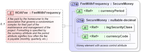 XSD Diagram of HOAFee in schema financial_xsd (Real Estate Transaction Standard (RETS))