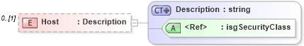 XSD Diagram of Host in schema serviceorders_xsd (Real Estate Transaction Standard (RETS))
