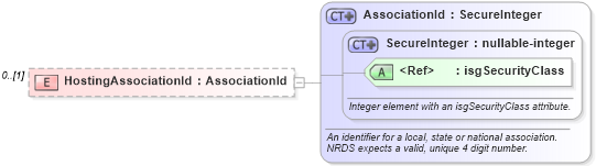 XSD Diagram of HostingAssociationId in schema courses_xsd (Real Estate Transaction Standard (RETS))