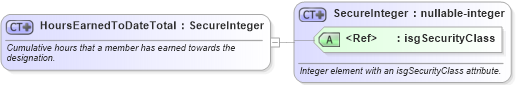 XSD Diagram of HoursEarnedToDateTotal in schema nrdscommons_xsd (Real Estate Transaction Standard (RETS))