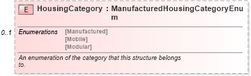 XSD Diagram of HousingCategory in schema retscommons_xsd (Real Estate Transaction Standard (RETS))
