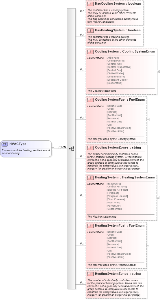 XSD Diagram of HVACType in schema features_xsd (Real Estate Transaction Standard (RETS))