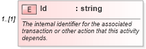 XSD Diagram of Id in schema activities_xsd (Real Estate Transaction Standard (RETS))