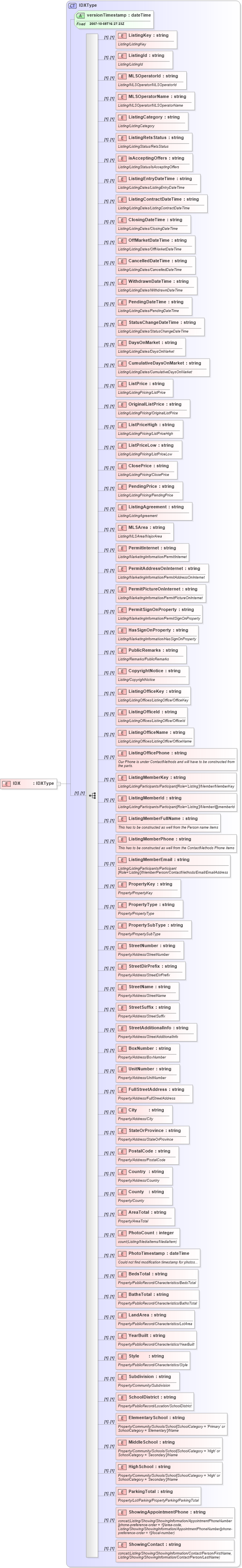 XSD Diagram of IDX in schema idx_xsd (Real Estate Transaction Standard (RETS))