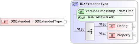 XSD Diagram of IDXExtended in schema idxextended_xsd (Real Estate Transaction Standard (RETS))