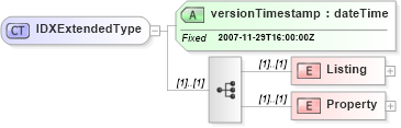XSD Diagram of IDXExtendedType in schema idxextended_xsd (Real Estate Transaction Standard (RETS))