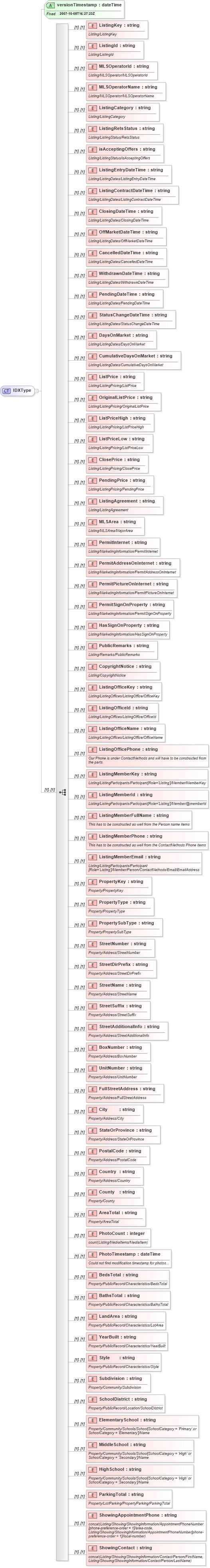 XSD Diagram of IDXType in schema idx_xsd (Real Estate Transaction Standard (RETS))