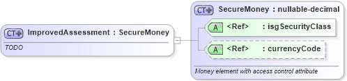 XSD Diagram of ImprovedAssessment in schema publicrecords_xsd (Real Estate Transaction Standard (RETS))