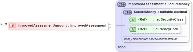 XSD Diagram of ImprovedAssessmentAmount in schema publicrecords_xsd (Real Estate Transaction Standard (RETS))