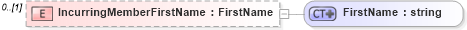 XSD Diagram of IncurringMemberFirstName in schema associationmemberfinancials_xsd (Real Estate Transaction Standard (RETS))