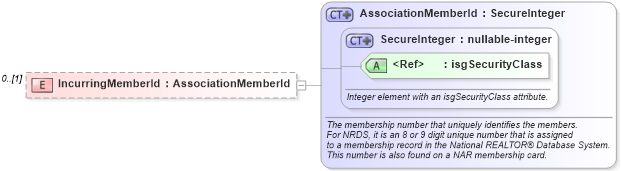 XSD Diagram of IncurringMemberId in schema associationmemberfinancials_xsd (Real Estate Transaction Standard (RETS))