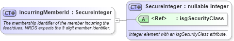 XSD Diagram of IncurringMemberId in schema nrdscommons_xsd (Real Estate Transaction Standard (RETS))