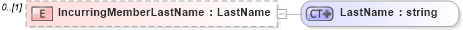 XSD Diagram of IncurringMemberLastName in schema associationmemberfinancials_xsd (Real Estate Transaction Standard (RETS))