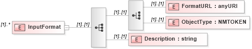XSD Diagram of InputFormat in schema resourcelist_xsd (Real Estate Transaction Standard (RETS))