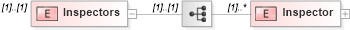 XSD Diagram of Inspectors in schema transactions_xsd (Real Estate Transaction Standard (RETS))