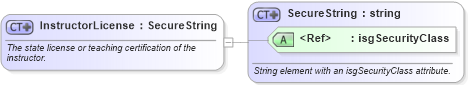XSD Diagram of InstructorLicense in schema nrdscommons_xsd (Real Estate Transaction Standard (RETS))