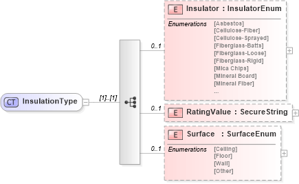 XSD Diagram of InsulationType in schema features_xsd (Real Estate Transaction Standard (RETS))