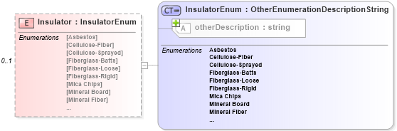 XSD Diagram of Insulator in schema features_xsd (Real Estate Transaction Standard (RETS))