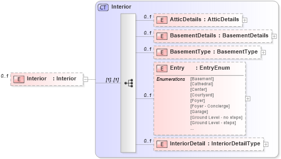 XSD Diagram of Interior in schema building_xsd (Real Estate Transaction Standard (RETS))