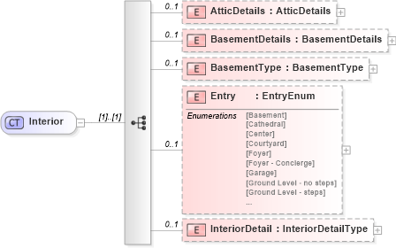 XSD Diagram of Interior in schema building_xsd (Real Estate Transaction Standard (RETS))