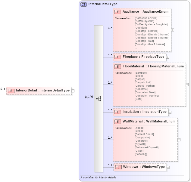 XSD Diagram of InteriorDetail in schema building_xsd (Real Estate Transaction Standard (RETS))
