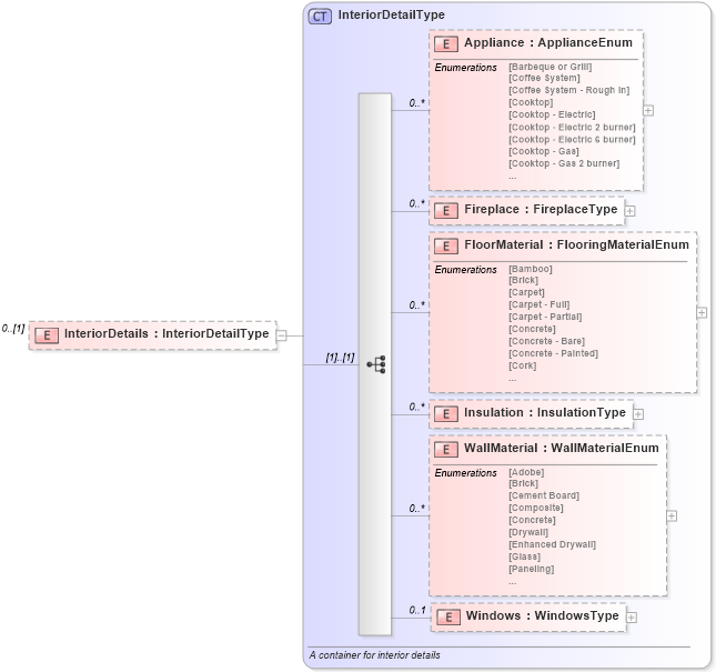 XSD Diagram of InteriorDetails in schema properties_xsd (Real Estate Transaction Standard (RETS))
