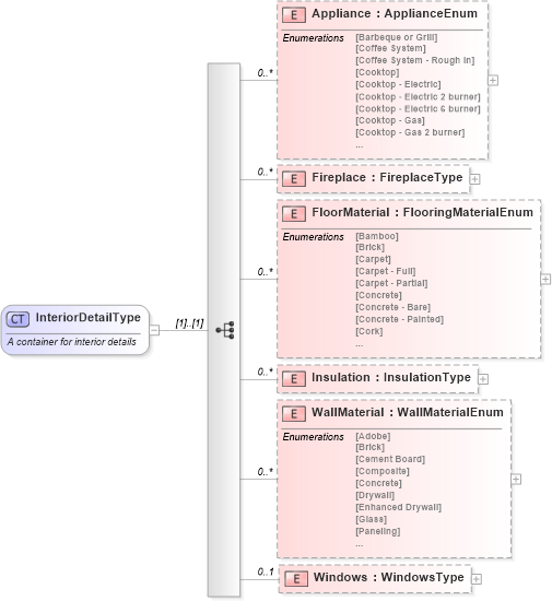 XSD Diagram of InteriorDetailType in schema features_xsd (Real Estate Transaction Standard (RETS))