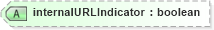 XSD Diagram of internalURLIndicator in schema primitives_xsd (Real Estate Transaction Standard (RETS))