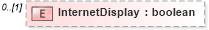 XSD Diagram of InternetDisplay in schema idxextended_xsd (Real Estate Transaction Standard (RETS))