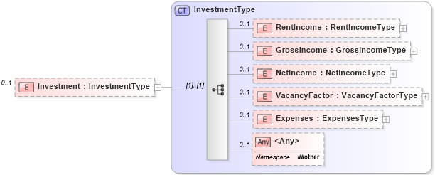 XSD Diagram of Investment in schema financial_xsd (Real Estate Transaction Standard (RETS))