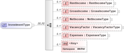XSD Diagram of InvestmentType in schema financial_xsd (Real Estate Transaction Standard (RETS))