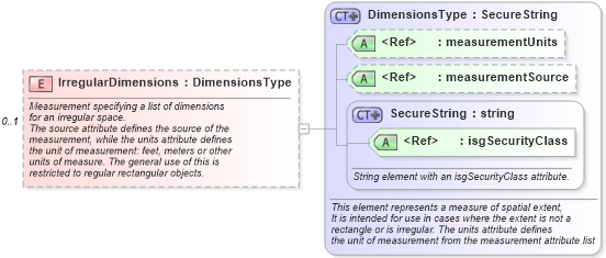 XSD Diagram of IrregularDimensions in schema retscommons_xsd (Real Estate Transaction Standard (RETS))