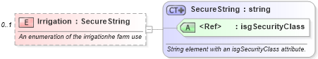 XSD Diagram of Irrigation in schema retscommons_xsd (Real Estate Transaction Standard (RETS))