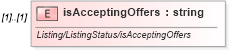 XSD Diagram of isAcceptingOffers in schema idx_xsd (Real Estate Transaction Standard (RETS))