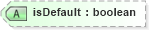 XSD Diagram of isDefault in schema media_xsd (Real Estate Transaction Standard (RETS))