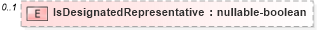 XSD Diagram of IsDesignatedRepresentative in schema listings_xsd (Real Estate Transaction Standard (RETS))