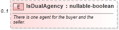 XSD Diagram of IsDualAgency in schema listings_xsd (Real Estate Transaction Standard (RETS))