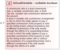 XSD Diagram of IsDualVariable in schema listings_xsd (Real Estate Transaction Standard (RETS))