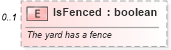 XSD Diagram of IsFenced in schema features_xsd (Real Estate Transaction Standard (RETS))