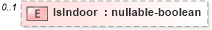 XSD Diagram of IsIndoor in schema features_xsd (Real Estate Transaction Standard (RETS))